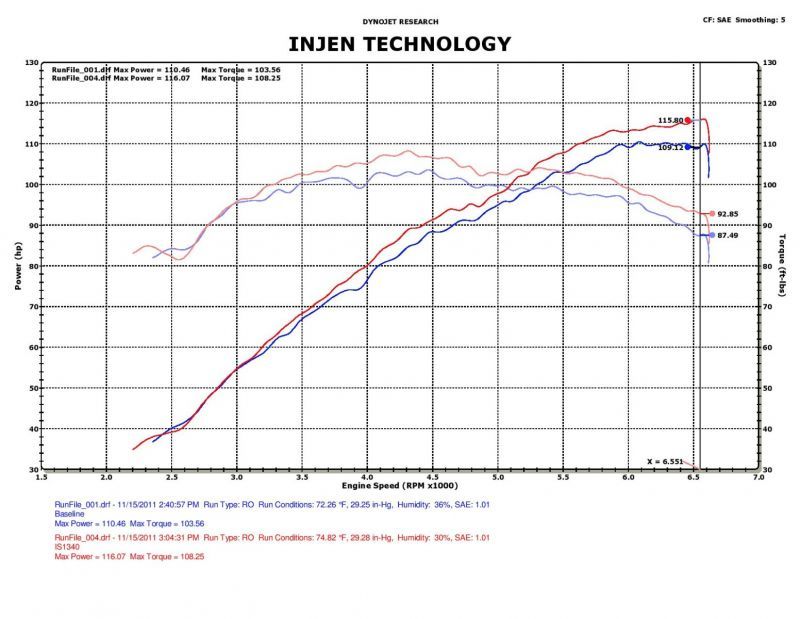 Injen Hyundai Short Ram Intake: 2012 Veloster/Accent 1.6L 4 cyl. Dyno-Tuned IS1340BLK Photo - Mounted