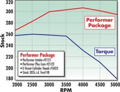Edelbrock Power Package Top End Kit, E-Street & Performer, SBF 2027 Technical Drawing