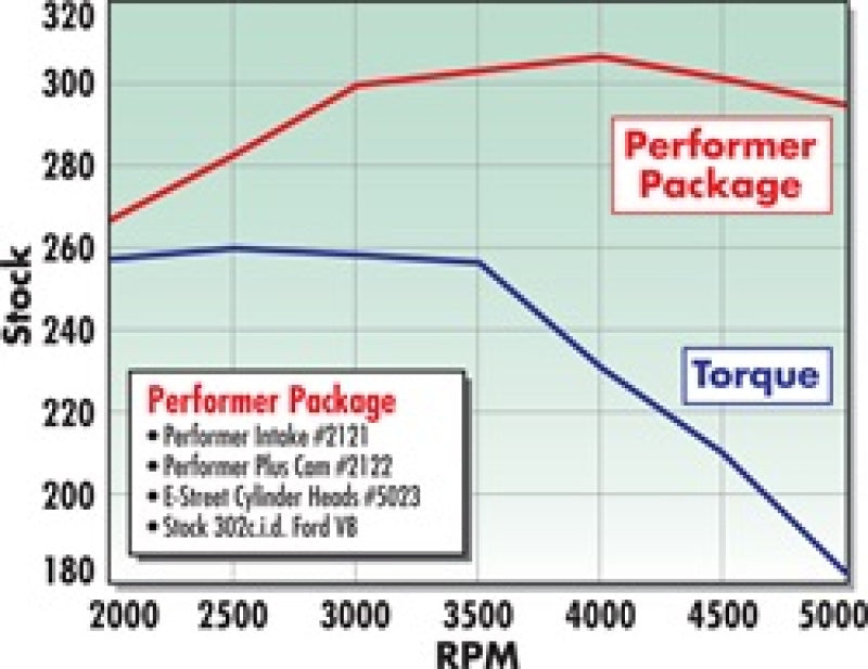 Edelbrock Power Package Top End Kit, E-Street & Performer, SBF 2027 Technical Drawing