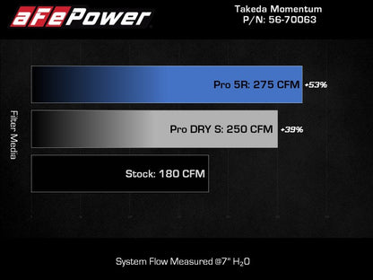 aFe 20-24 Subaru Outback Takeda Pro DRY S Momentum Cold Air Intake System 56-70063D 56-70063D Technical Bulletin