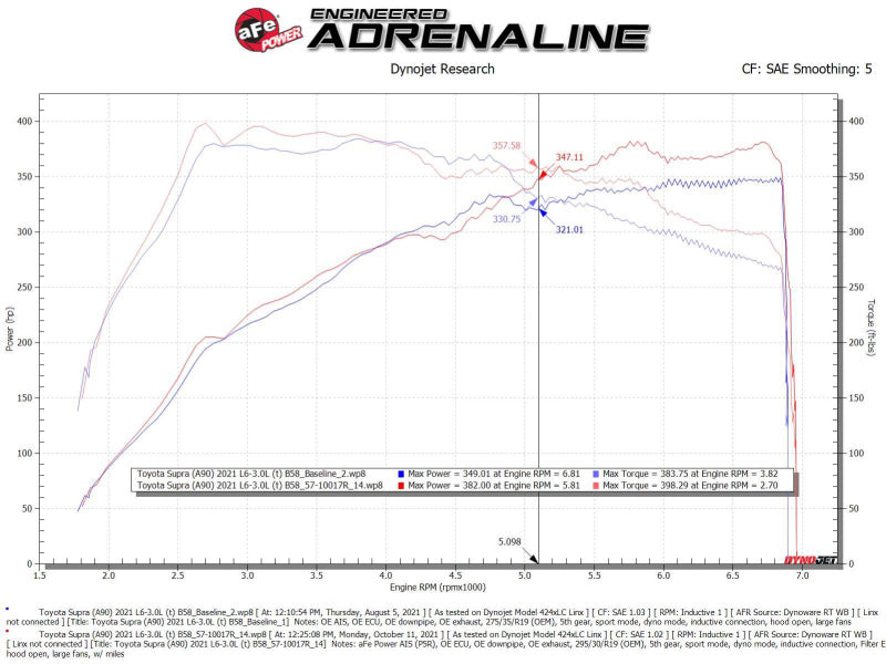 aFe Takeda Intakes Stage-2 AIS w/ Pro 5R Media 20-22 Toyota GR Supra (A90) L6-3.0L (t) B58 56-10015R 56-10015R Technical Bulletin