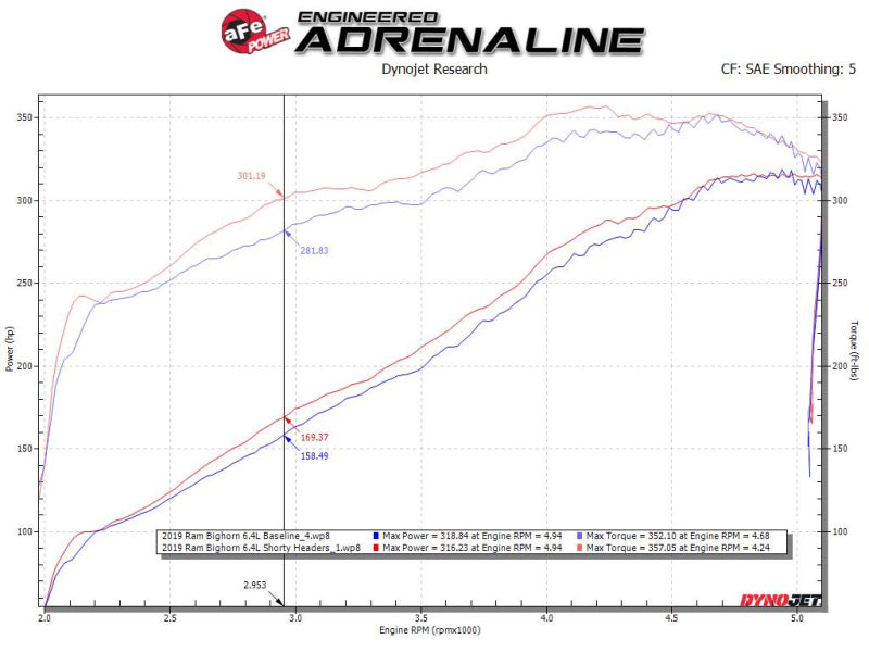 aFe Power Twisted Steel 304SS Shorty Header 19-21 Ram 2500/3500 V8-6.4L 48-32029 48-32029 Technical Bulletin