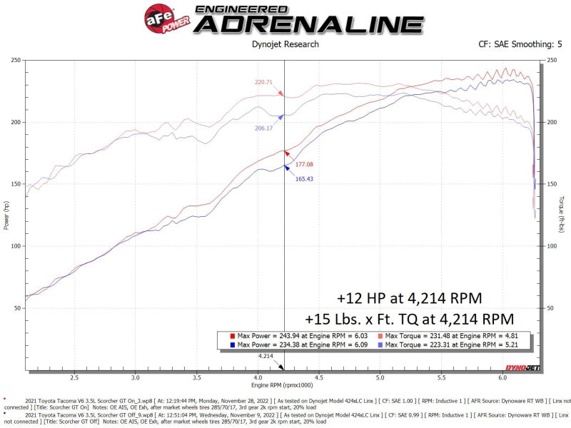 aFe Toyota Tacoma 16-22 V6-3.5L SCORCHER GT Power Module 77-46008 77-46008 Technical Bulletin