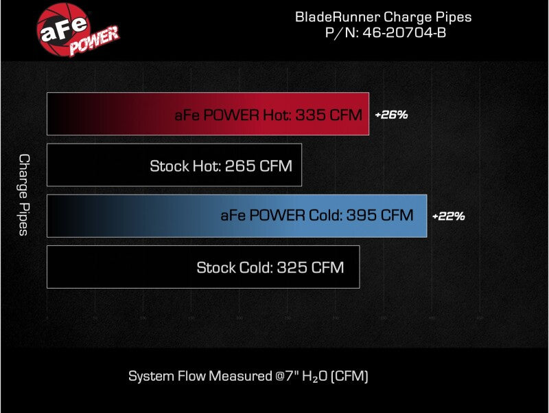 aFe 2024 GM Diesel Trucks V8 6.6L L5P BladeRunner Aluminum 3in Hot & 3.5in Cold Charge Pipe - Black 46-20704-B 46-20704-B Technical Bulletin