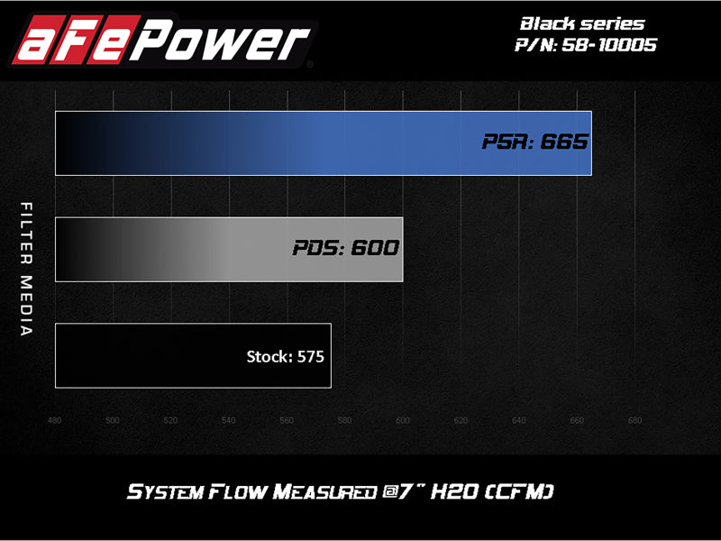 aFe Black Series Stage-2 Carbon Fiber Cold Air Intake System w/ Pro DRY S Media - 18-19 BMW M5 (F90) 58-10005D 58-10005D Technical Bulletin