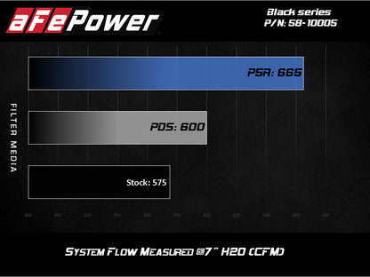 aFe Black Series Stage-2 Carbon Fiber Cold Air Intake System w/ Pro DRY S Media - 18-19 BMW M5 (F90) 58-10005D 58-10005D Technical Bulletin