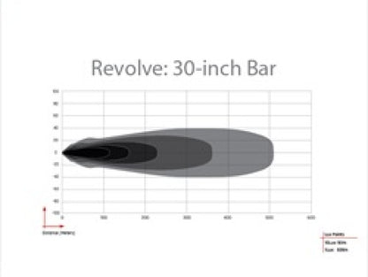 Rigid Industries Revolve 30in Bar with White Backlight 430613 430613 Technical Bulletin