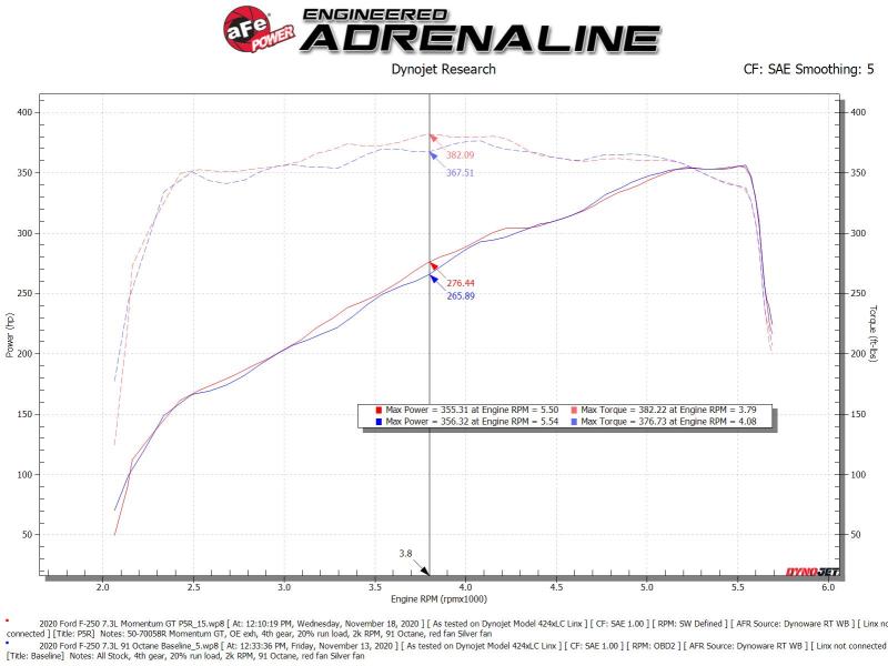 aFe Momentum GT Cold Air Intake System w/ Pro 5R Filter 2020 Ford F-250 / F-350 Super Duty V8-7.3L 50-70058R 50-70058R Technical Bulletin