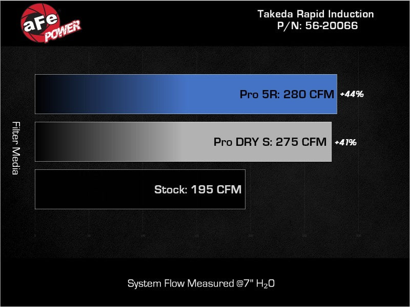 aFe Takeda Rapid Induction Cold Air Intake System w/ Pro DRY S Filter 13-14 Subaru Outback H4-2.5L 56-20066D 56-20066D Technical Bulletin