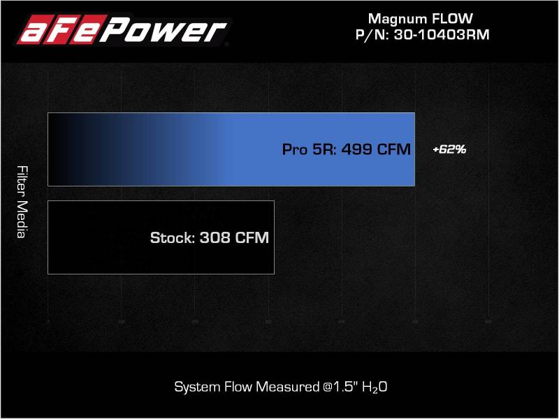 aFe 2022 Toyota Land Cruiser (J300) V6-3.5L (tt) Magnum FLOW Pro 5R Air Filter 30-10403RM 30-10403RM Technical Bulletin