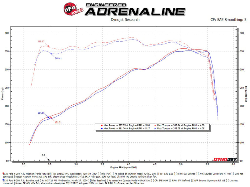 aFe 20-22 Ford F-250/F-350 V8-3.7L Magnum FORCE Stage-2 Intake System 54-13069R 54-13069R Technical Bulletin