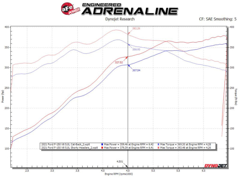 aFe Ford F-150 15-22 V8-5.0L Twisted Steel 304 Stainless Steel Headers 48-33025-1 48-33025-1 Technical Bulletin