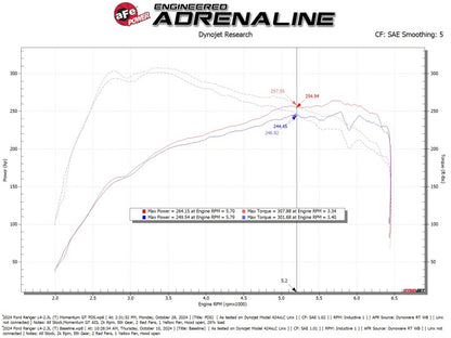aFe Ford Ranger 24-25 L4-2.3L Momentum GT Cold Air Intake System w/ Pro DRY S Filter 50-70122D 50-70122D Technical Bulletin