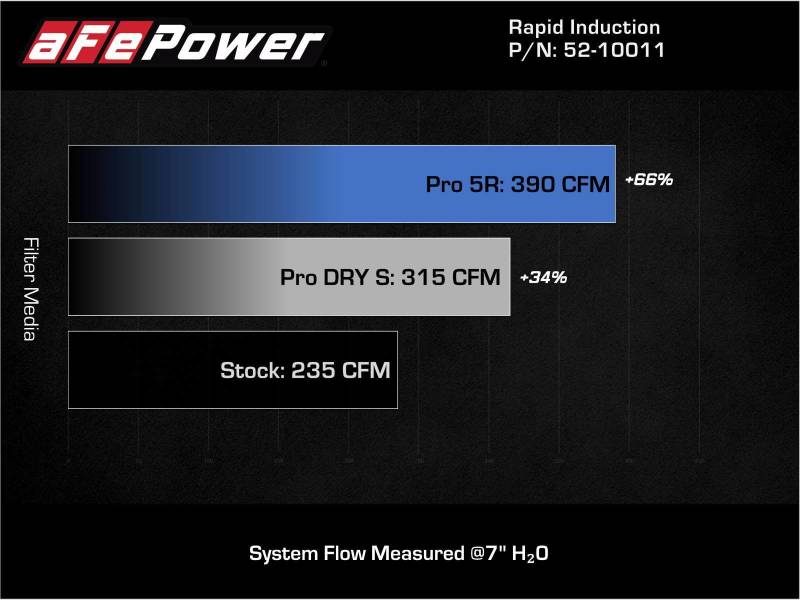 aFe 19-21 Mini Cooper / S / Clubman L3 1.5L (t) MagnumFORCE Intake Stage-2 Pro DRY S 52-10011D 52-10011D Technical Bulletin