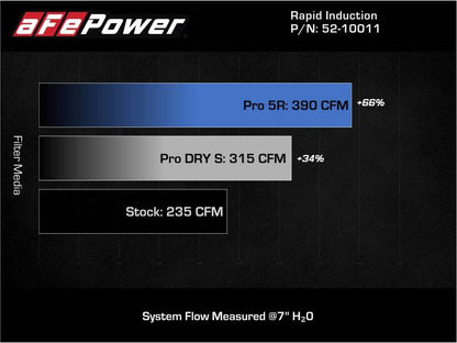 aFe 19-21 Mini Cooper / S / Clubman L3 1.5L (t) MagnumFORCE Intake Stage-2 Pro DRY S 52-10011D 52-10011D Technical Bulletin