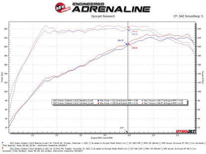 aFe Subaru Outback 20-23 H4-2.4L Takeda 2-1/2 IN to 2-1/4 IN 304 Stainless Steel Cat-Back Exhaust 49-36805 49-36805 Technical Bulletin