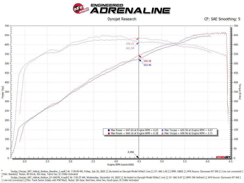 aFe Dodge Charger SRT Hellcat Redeye 21-23 V8-6.2L Track Series Stage-2 Carbon Fiber Intake Pro 5R 57-10027R 57-10027R Technical Bulletin