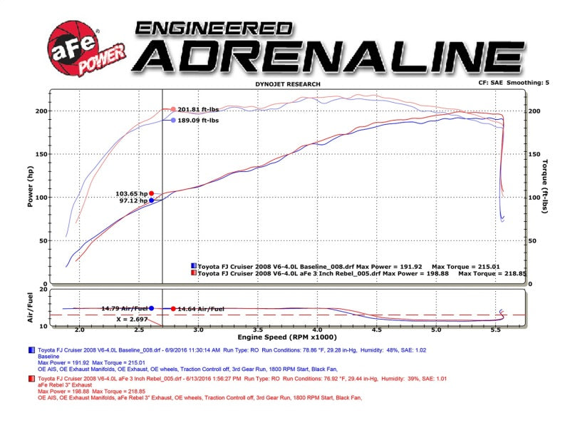 aFe  POWER MACH Force-Xp 3" to 2-1/2" SS Cat-Back Exhaust System 49-46029-P Technical Bulletin