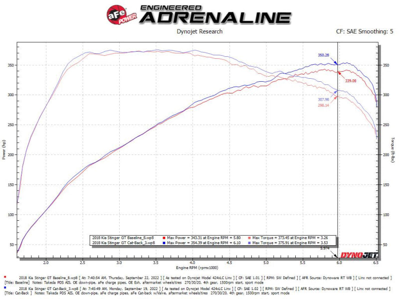 aFe Gemini XV 2.5in 304 SS Cat-Back Exhaust w/Cut-Out 18-22 Kia Stinger V6 3.3L 49-37025 49-37025 Technical Bulletin