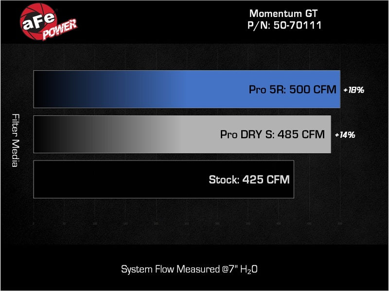 aFe 22-23 Jeep Grand Wagoneer (WS) V8 6.4L Momentum GT Cold Air Intake System w/ Pro DRY S Filter 50-70111D 50-70111D Technical Bulletin
