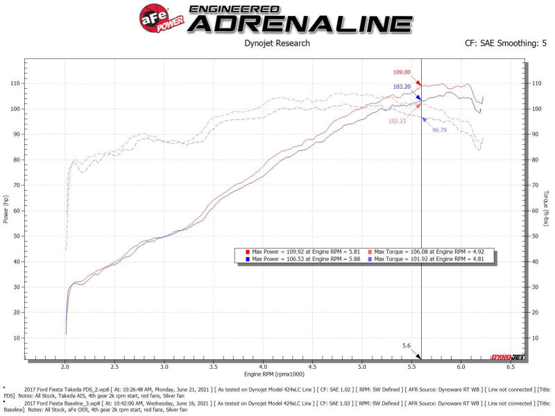 aFe Takeda Momentum Pro Dry S Cold Air Intake System 14-19 Ford Fiesta L4-1.6L 56-70048D 56-70048D Technical Bulletin