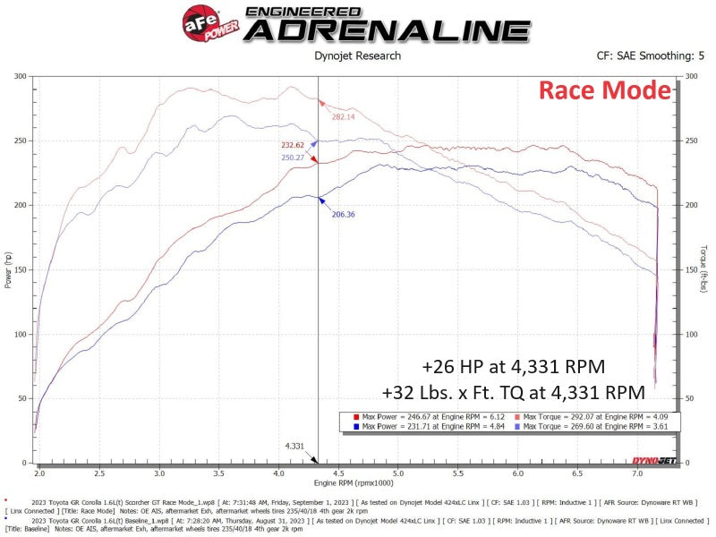 aFe Toyota GR Corolla L3 - 1.3L (T) Scorcher GT Power Module 77-46013 77-46013 Technical Bulletin