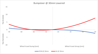 GKTech FR-S / GR86 / BRZ Traction mod + arm combo