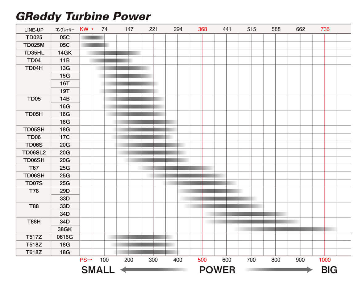 GReddy TD05SH 18G TURBO - () 11500120