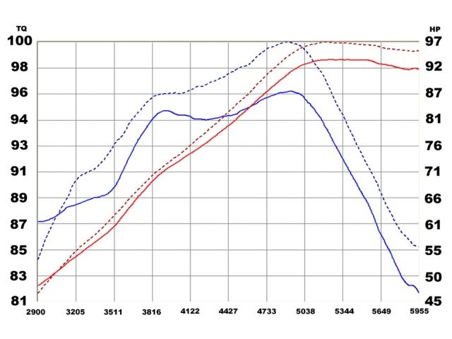 aFe Takeda Stage-2 Pro DRY S Cold Air Intake System: Nissan Cube 09-14 L4-