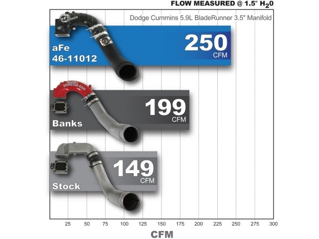 aFe BladeRunner Intake Manifold - Dodge Diesel Trucks 03-07 L6-5.9L (td) (