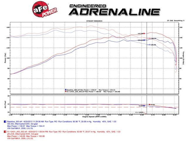 aFe Magnum FORCE Stage-2 Pro 5R Cold Air Intake System - VW Jetta/Golf/Rab