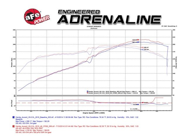 aFe Silver Bullet Throttle Body Spacer: Honda Accord 08-16 V6-3.5L (Core P