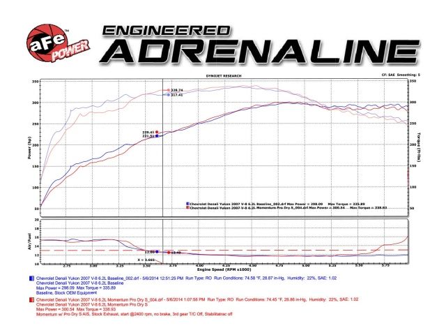 aFe Momentum GT Pro 5R Cold Air Intake System: GM Gas Trucks/SUV's 07-08 V