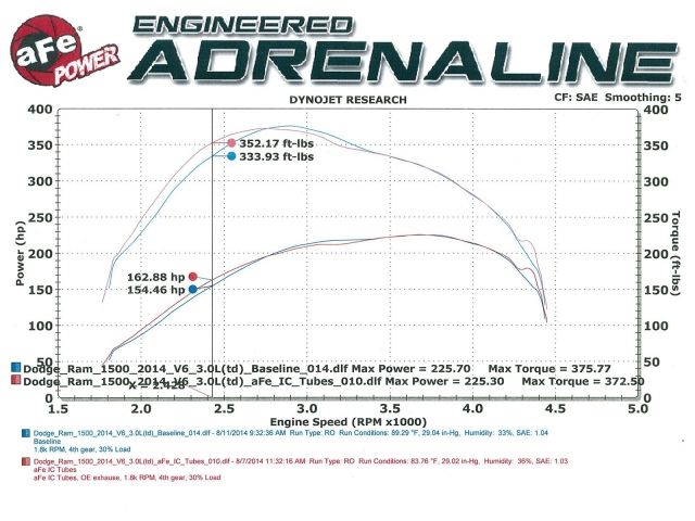 aFe  POWER 46-20174-R BladeRunner 3" Intercooler Tube Hot and Cold Side