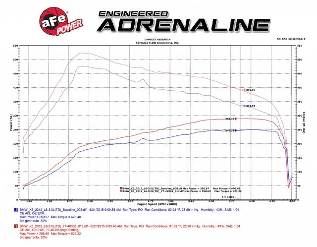 aFe SCORCHER Module: BMW X5 xDrive35d (E70) 09-13 L6-3.0L (td) M57 (Core P