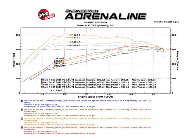 aFe SCORCHER GT Module Ford F-150 15-16 V6-3.5L (tt)