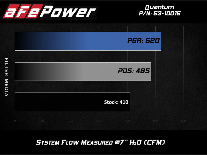 aFe Quantum Cold Air Intake System w/ Pro Dry S Media 10-12 Dodge Ram Diesel Trucks L6-6.7L (td) 53-10015D