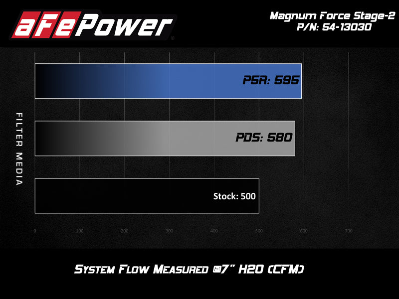 aFe POWER Magnum FORCE Stage-2 Pro DRY S Cold Air Intake System 12-19 BMW M5 (F10) / M6 (F12/13) 54-13030D