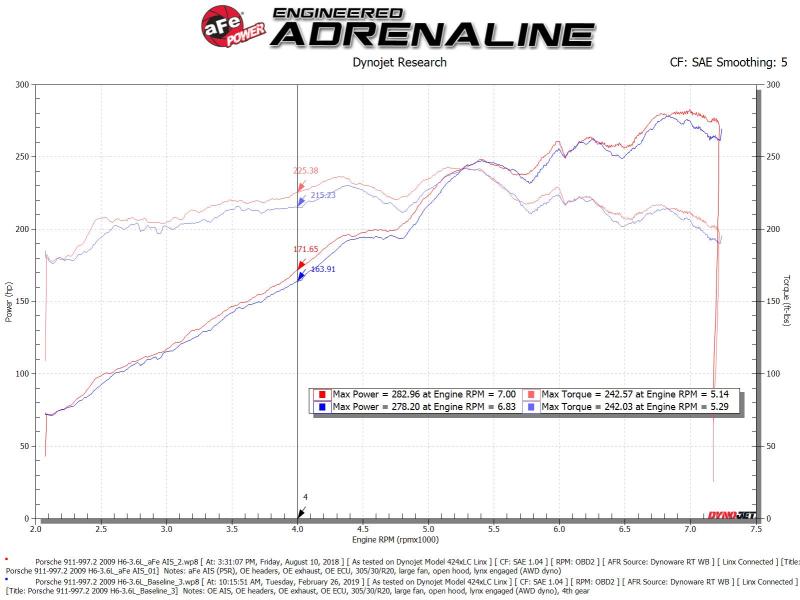 aFe Magnum Force Stage-2Si Cold Air Intake System w/ Pro 5R Media 09-12 Porsche 911 Carrera(997) 54-83038R