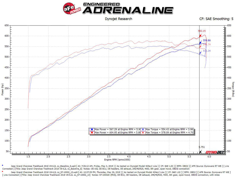 aFe Track Series Carbon Fiber Pro Dry S AIS - 2018 Jeep Grand Cherokee Trackhawk (WK2) V8-6.2L(SC) 57-10002D