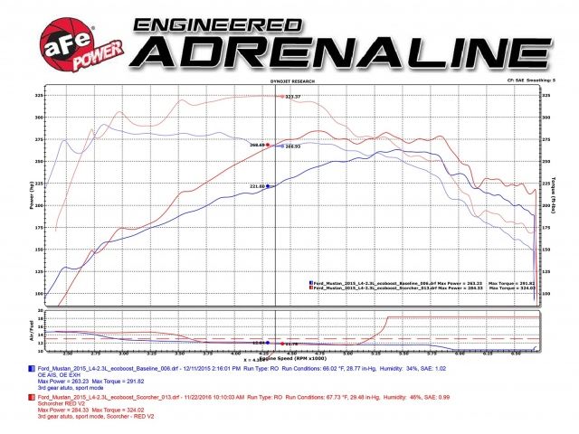 aFe SCORCHER GT Module: Ford Mustang 15-17 EcoBoost L4-2.3L (t) (Core PN: