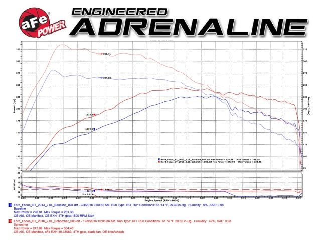 aFe SCORCHER GT Module: Ford Focus ST 15-17 L4-2.0L (t) (Core PN: 43022) 144WP