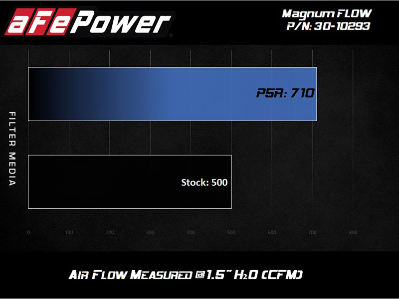 aFe MagnumFLOW OE Replacement Filter w/P5R Med 18-20 Jeep Grand Cherokee Trackhawk (WK2) V8-6.2L(sc) 30-10293