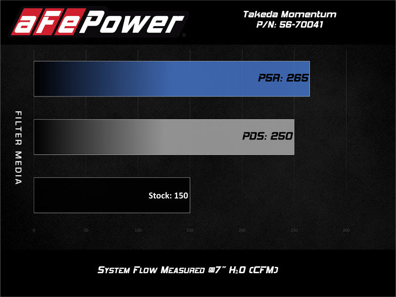 aFe POWER Momentum GT Pro Dry S Intake System 16-19 Ford Fiesta ST L4-1.6L (t) 56-70041D