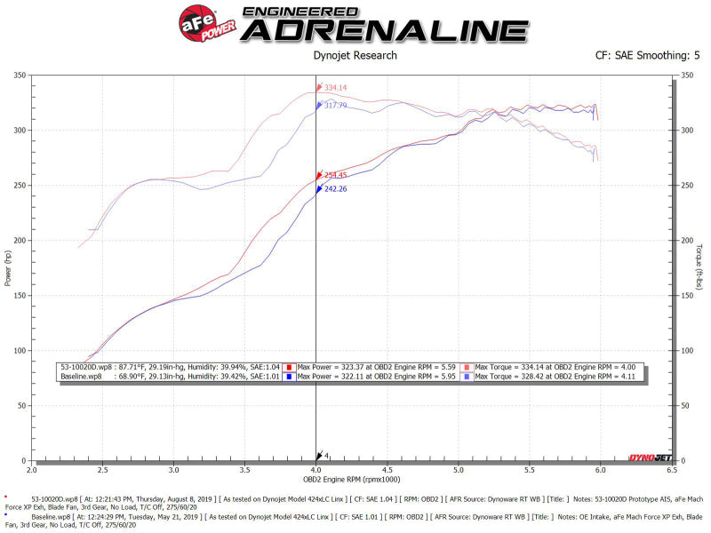 aFe Quantum Pro DRY S Cold Air Intake System Toyota Tundra 07-19 V8-5.7L - Dry 53-10020D