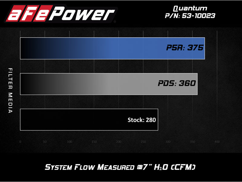 aFe QUANTUM Cold Air Intake System w/ Pro 5R Media 15-19 Ford Transit V6-3.5L (tt) 53-10023R