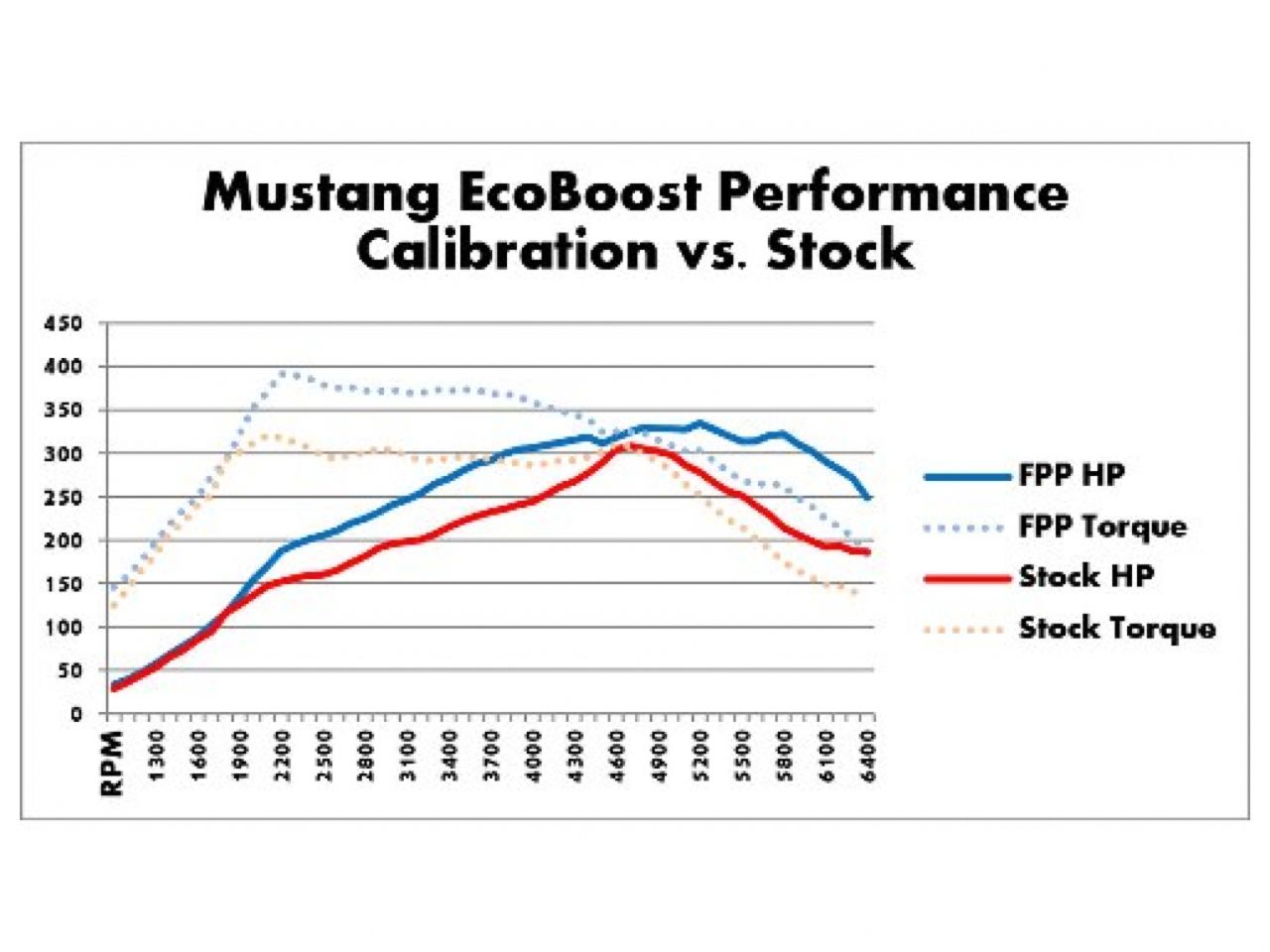 Ford Performance Parts 2015-2017 Mustang 2.3L Ecoboost Calibration Kit