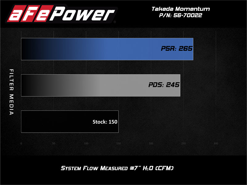 aFe POWER Momentum GT Pro Dry S Intake System 14-15 Ford Fiesta ST L4-1.6L (t) 56-70022D