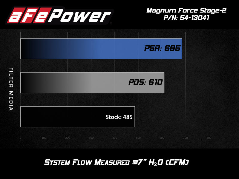 aFe POWER Magnum FORCE Stage-2 Pro DRY S Cold Air Intake Sys 14-19 Chevrolet Corvette (C7) V8-6.2L 54-13041D