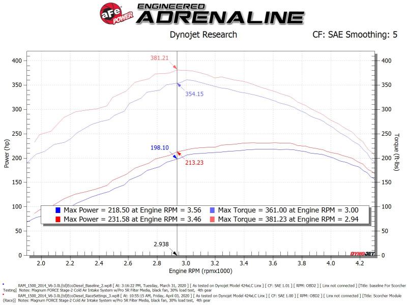 aFe Scorcher GT Module 14-20 Dodge RAM 1500 EcoDiesel V6-3.0L (Turbodiesel) 77-42012